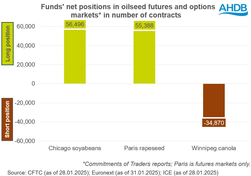 Chart 2 Oilseeds COT positions 07 02 202572
